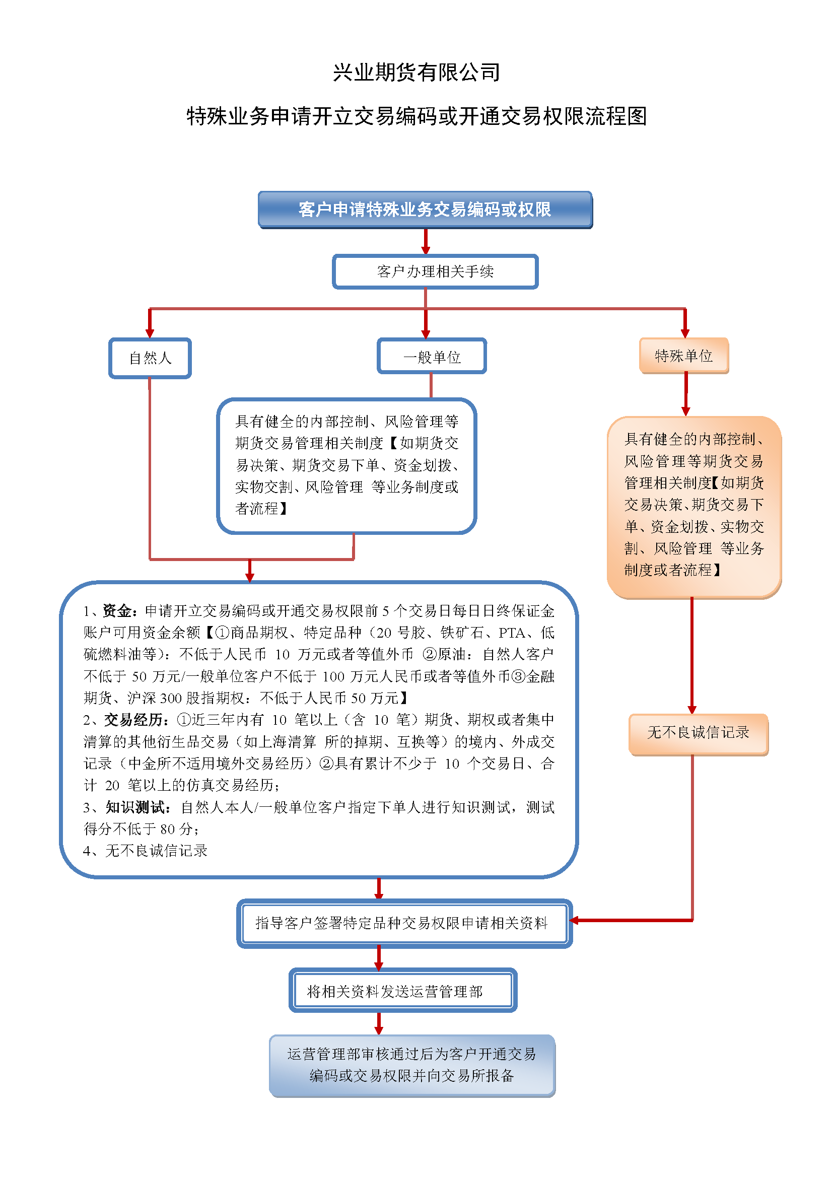 附件2興業(yè)期貨有限公司特殊業(yè)務(wù)申請(qǐng)開立交易編碼或開通交易權(quán)限流程圖.png