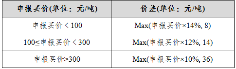 表五：螺紋鋼期權(quán)回應(yīng)報(bào)價(jià)相關(guān)參數(shù).png