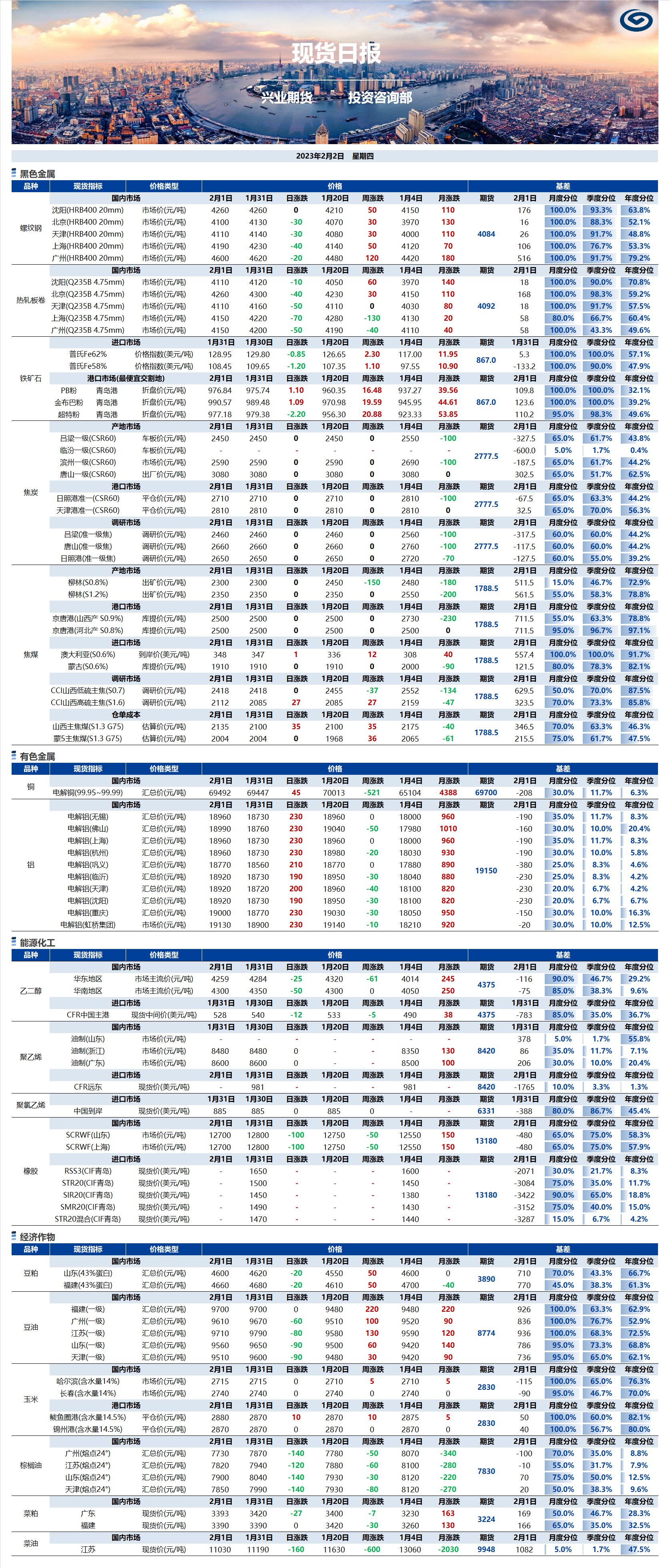 興業(yè)期貨現(xiàn)貨日?qǐng)?bào)-2023.02.02.png