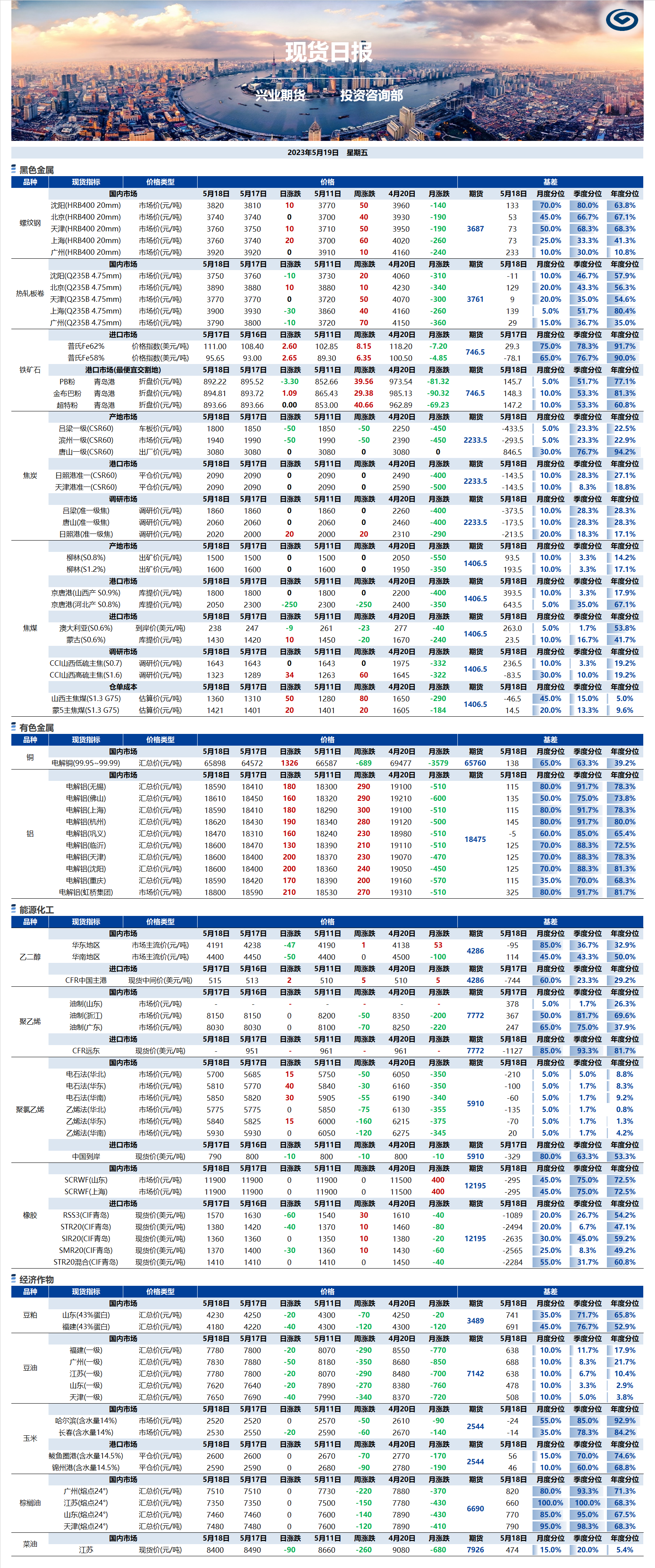 興業(yè)期貨現(xiàn)貨日報-2023.05.19.png