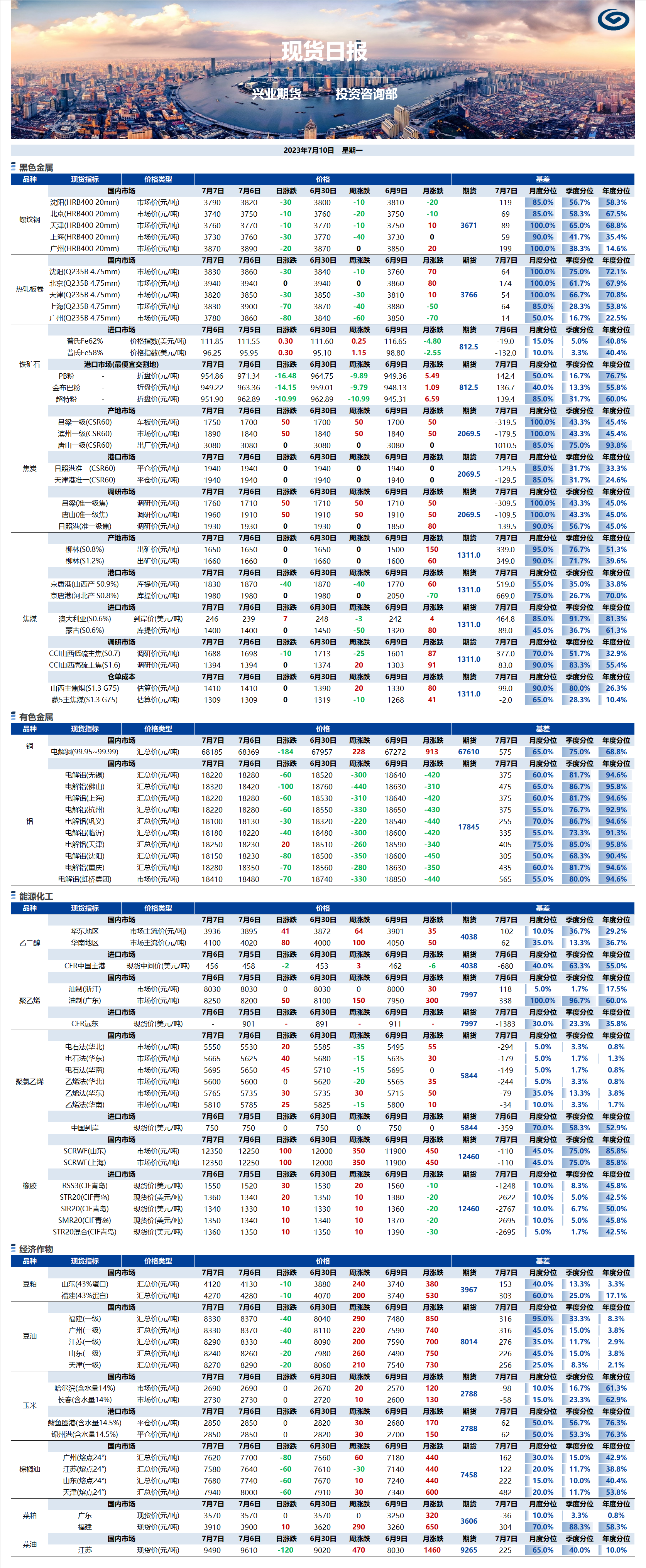 興業(yè)期貨現(xiàn)貨日報-2023.07.10.png