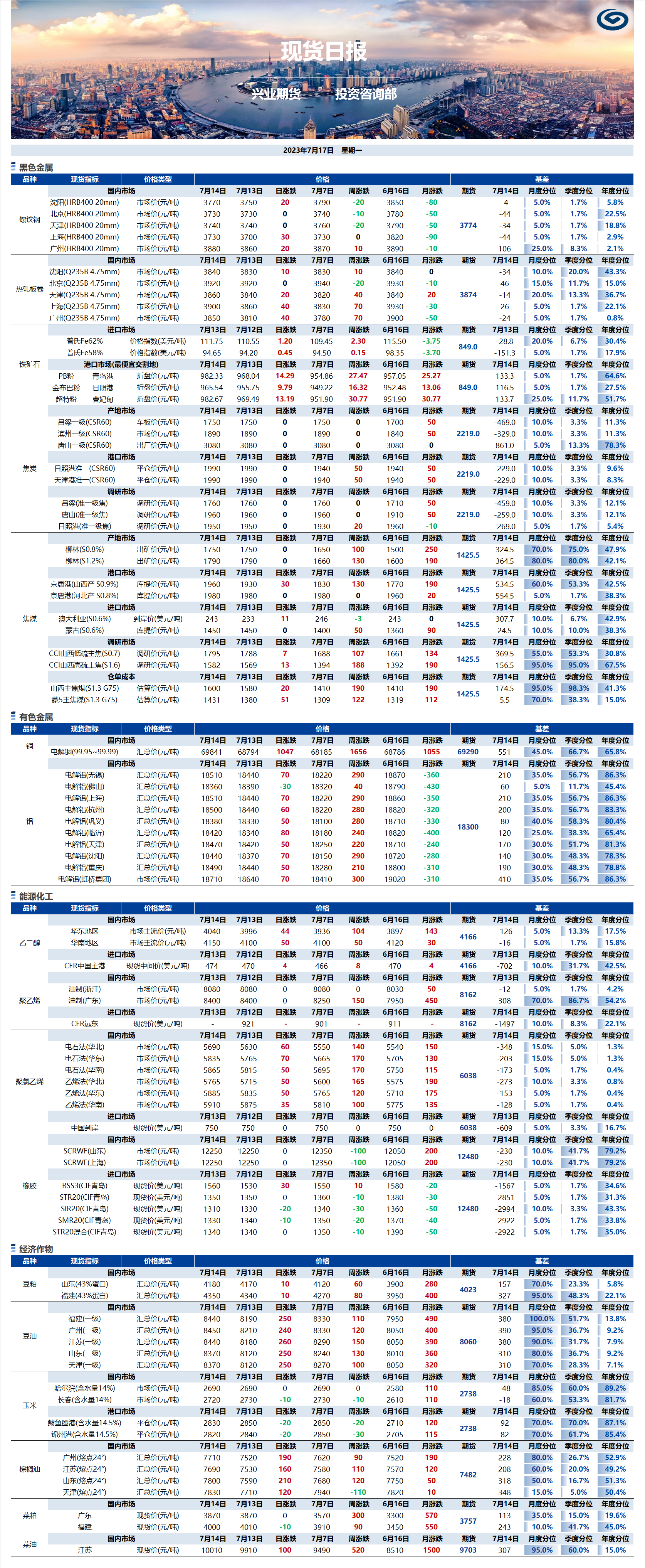 興業(yè)期貨現(xiàn)貨日?qǐng)?bào)-2023.07.17.png