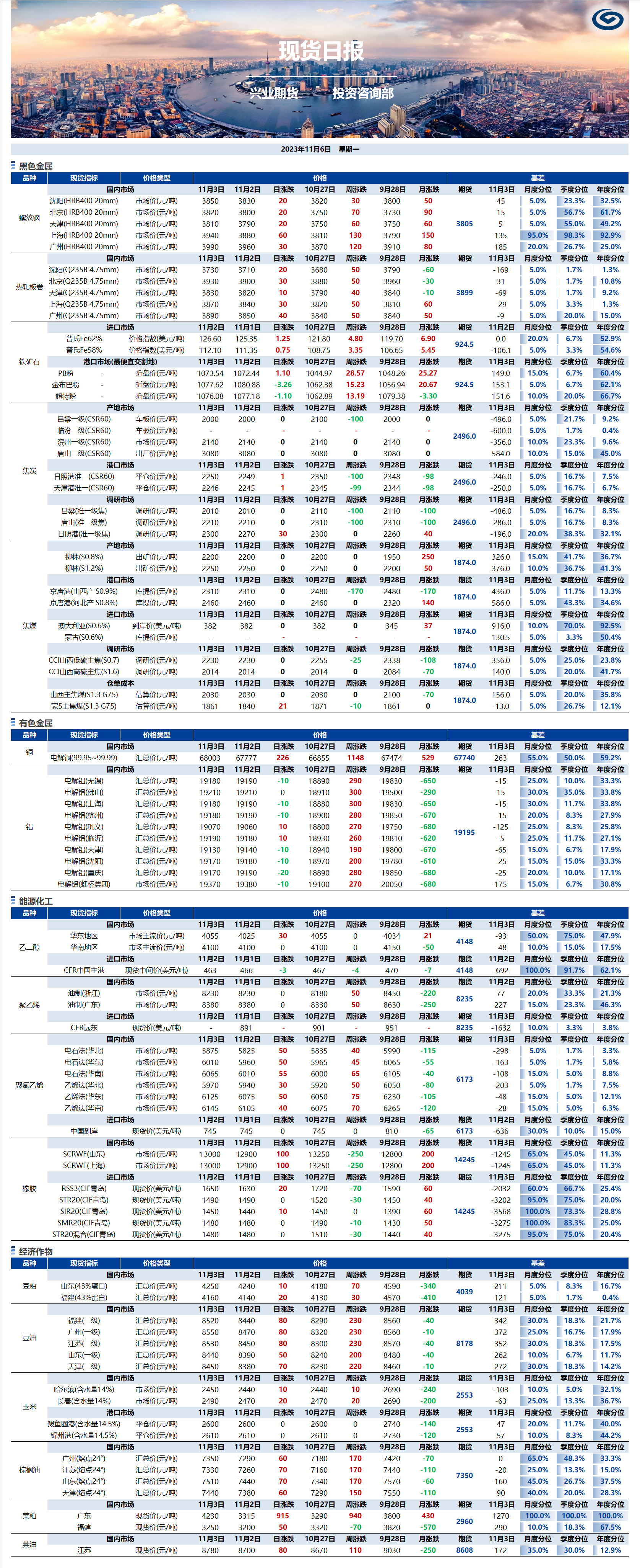 興業(yè)期貨現(xiàn)貨日?qǐng)?bào)-2023.11.06.png