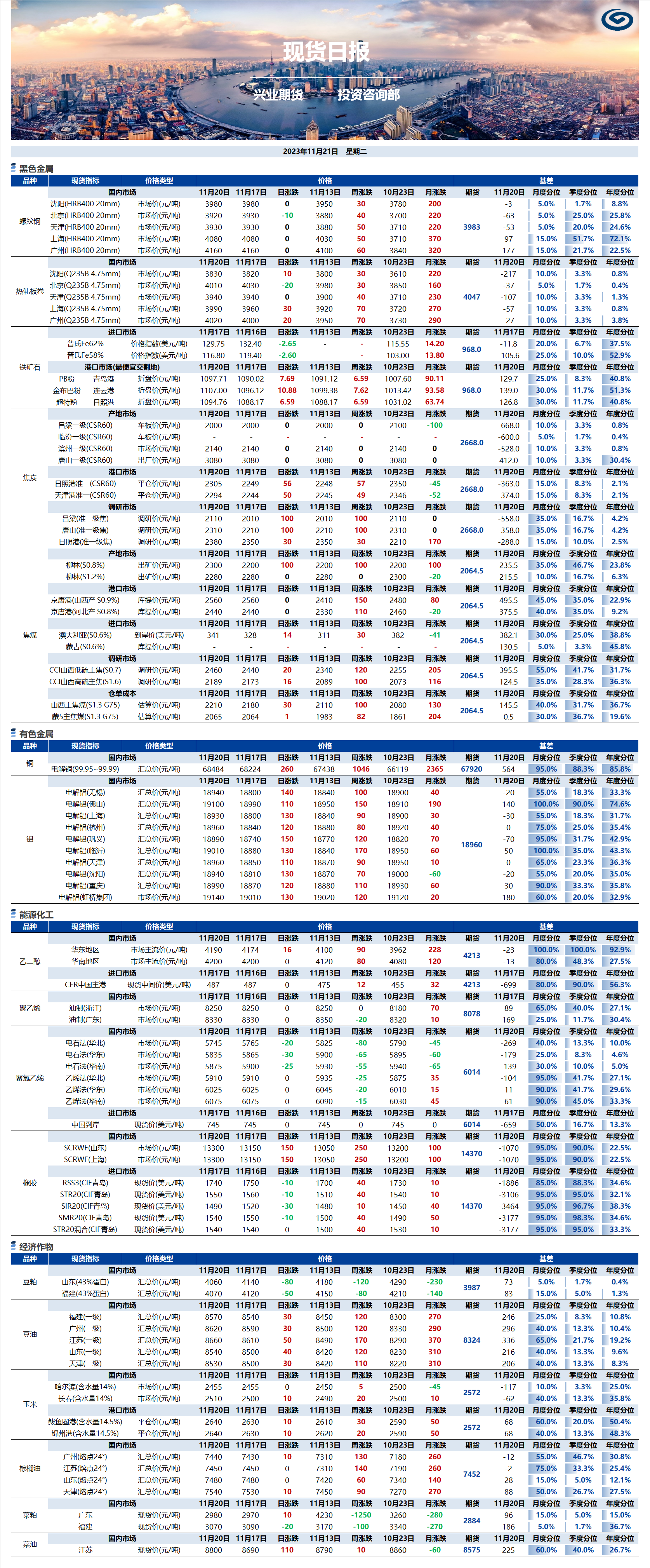 興業(yè)期貨現(xiàn)貨日?qǐng)?bào)-2023.11.21.png