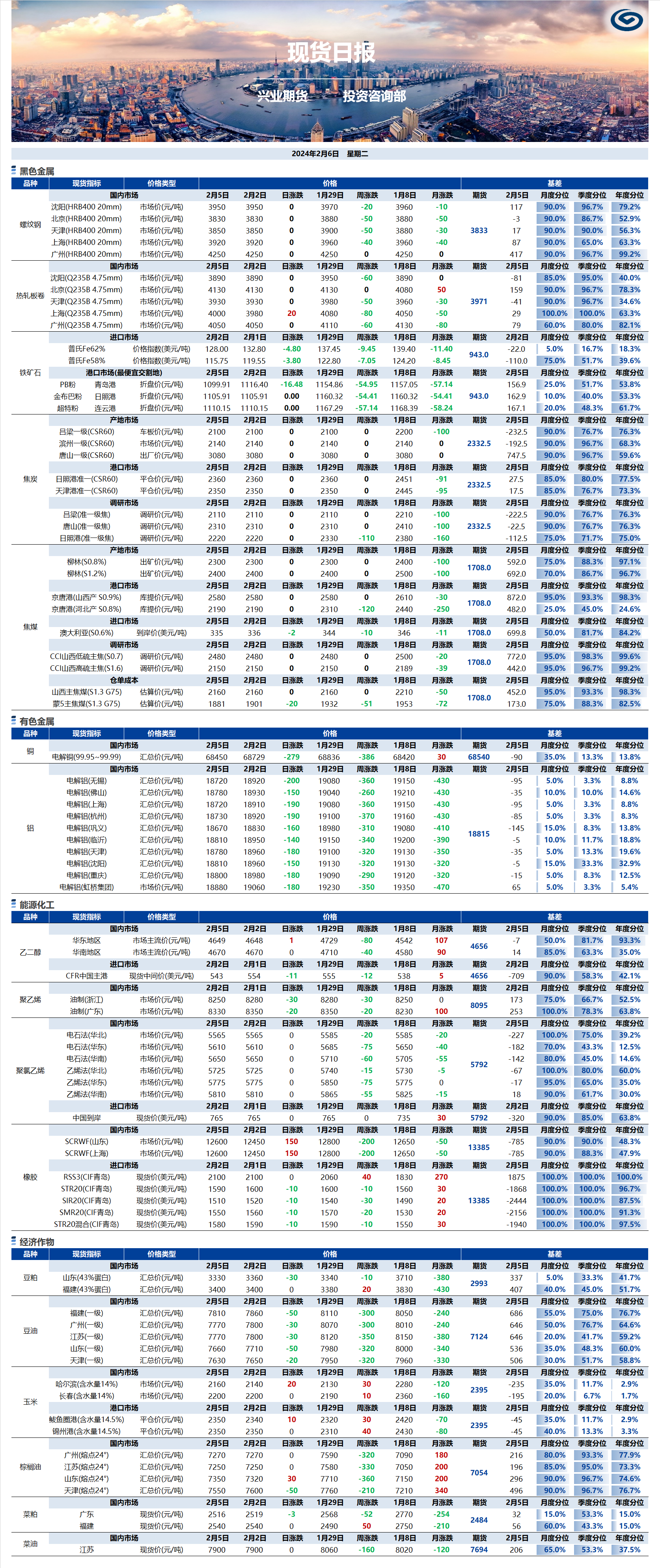 興業(yè)期貨現(xiàn)貨日報-2024.02.06.png