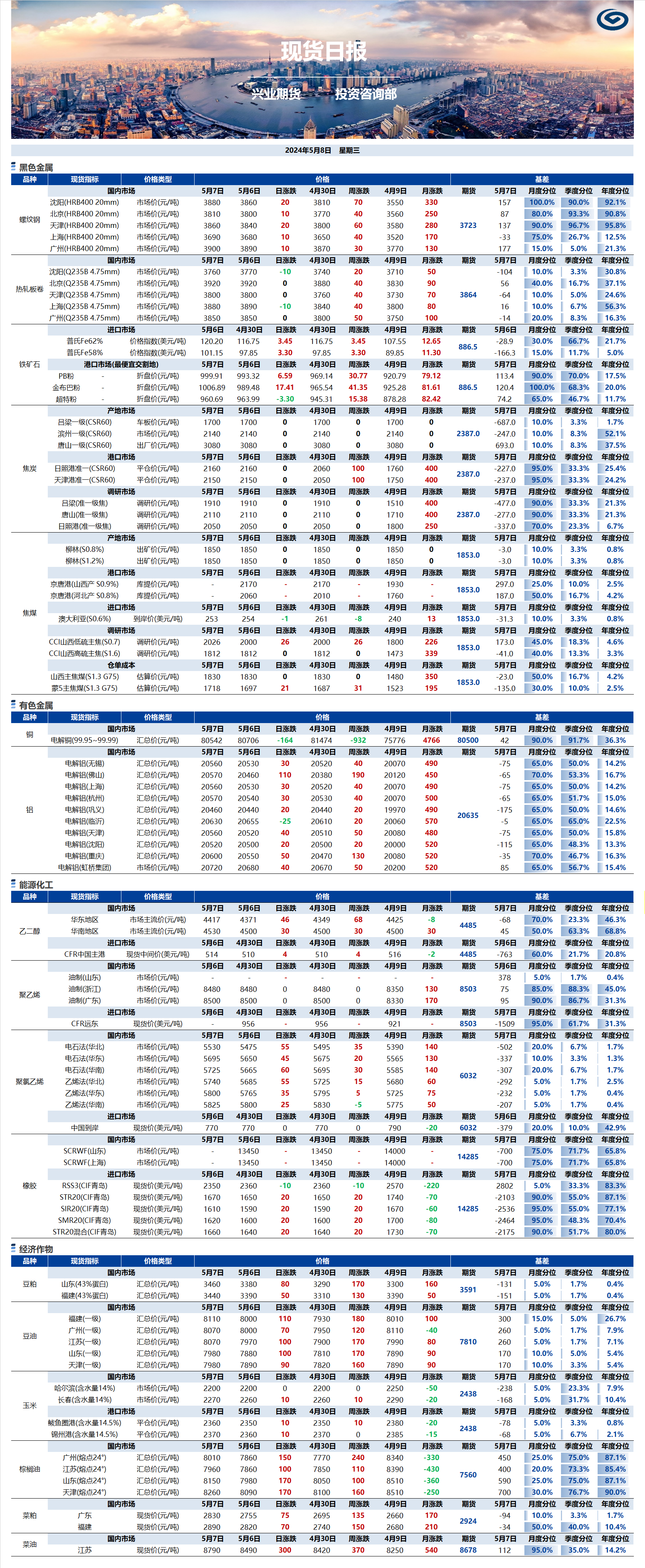 興業(yè)期貨現(xiàn)貨日報-2024.05.08.png