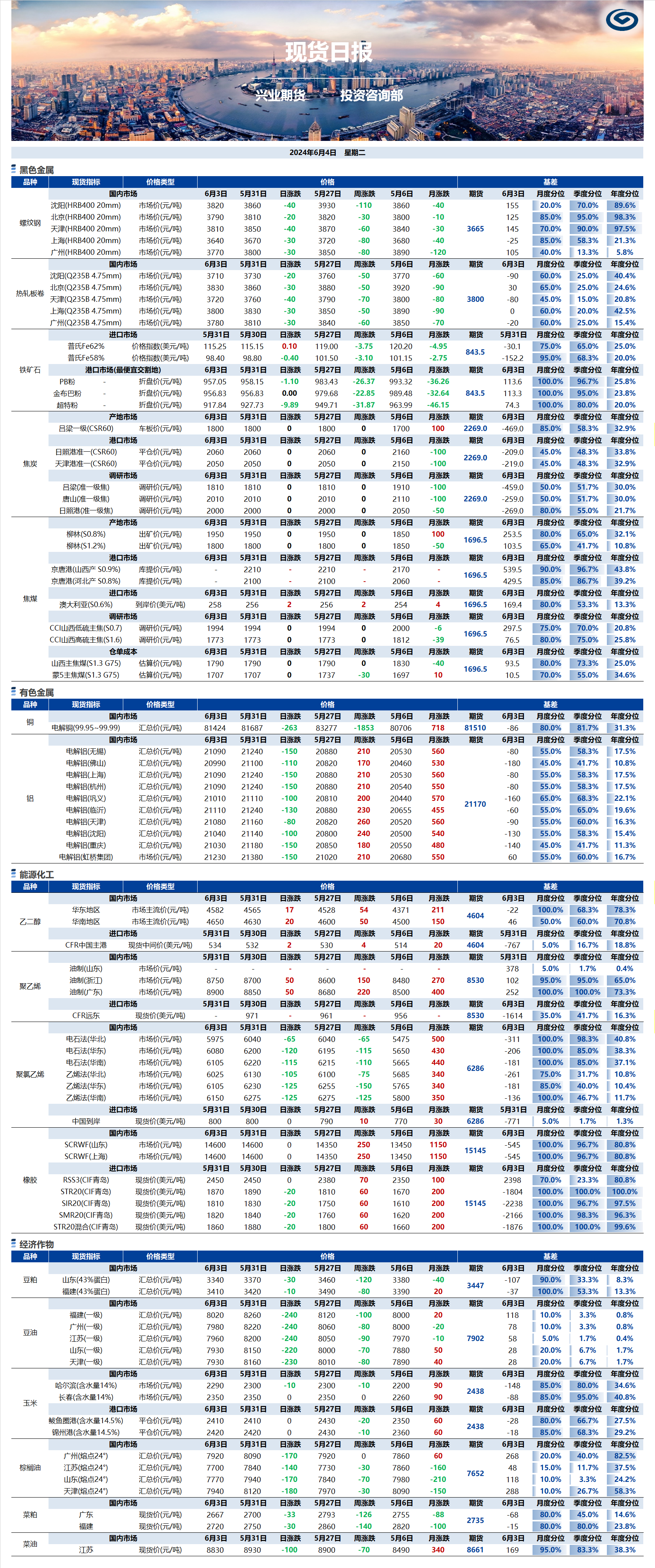 興業(yè)期貨現(xiàn)貨日?qǐng)?bào)-2024.06.04.png