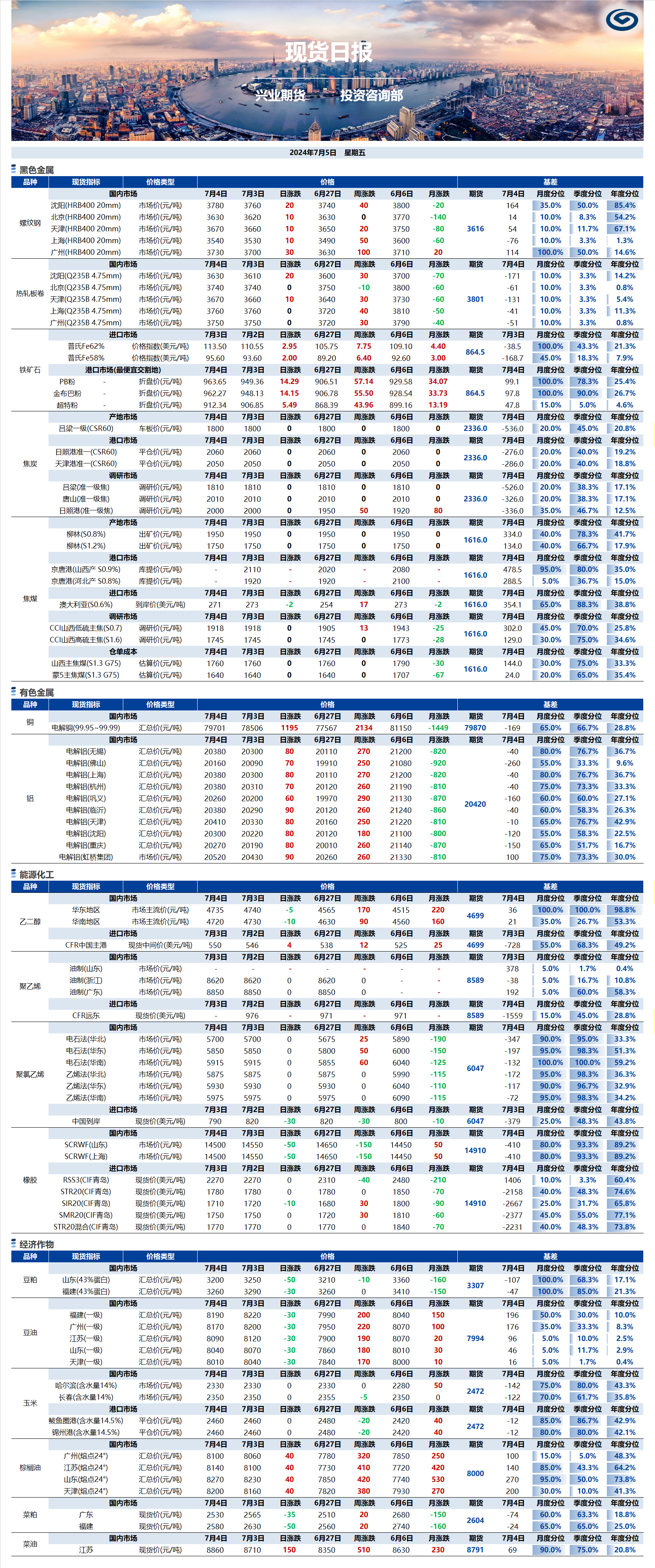 興業(yè)期貨現(xiàn)貨日?qǐng)?bào)-2024.07.05.png