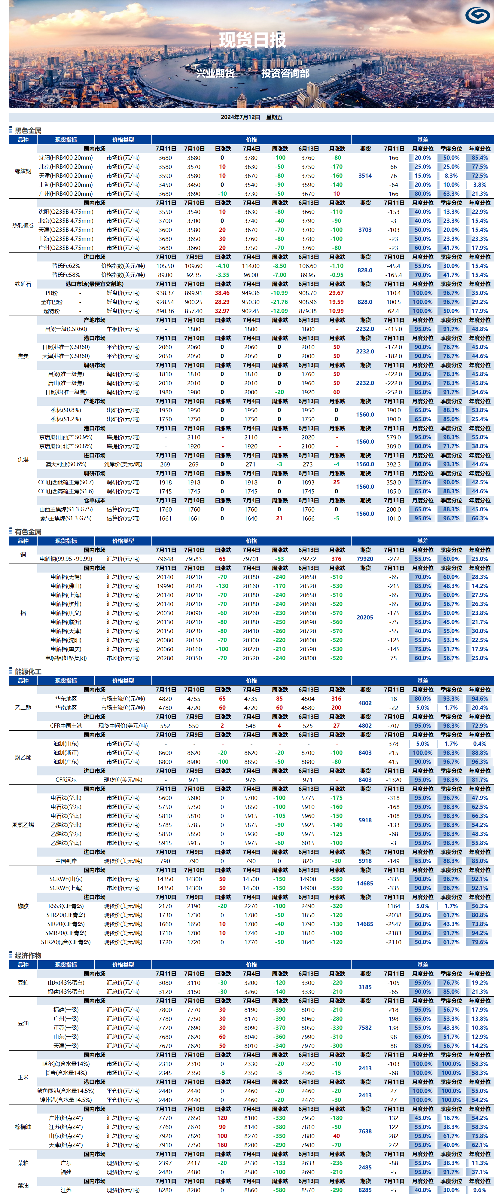 興業(yè)期貨現(xiàn)貨日?qǐng)?bào)-2024.07.12.png