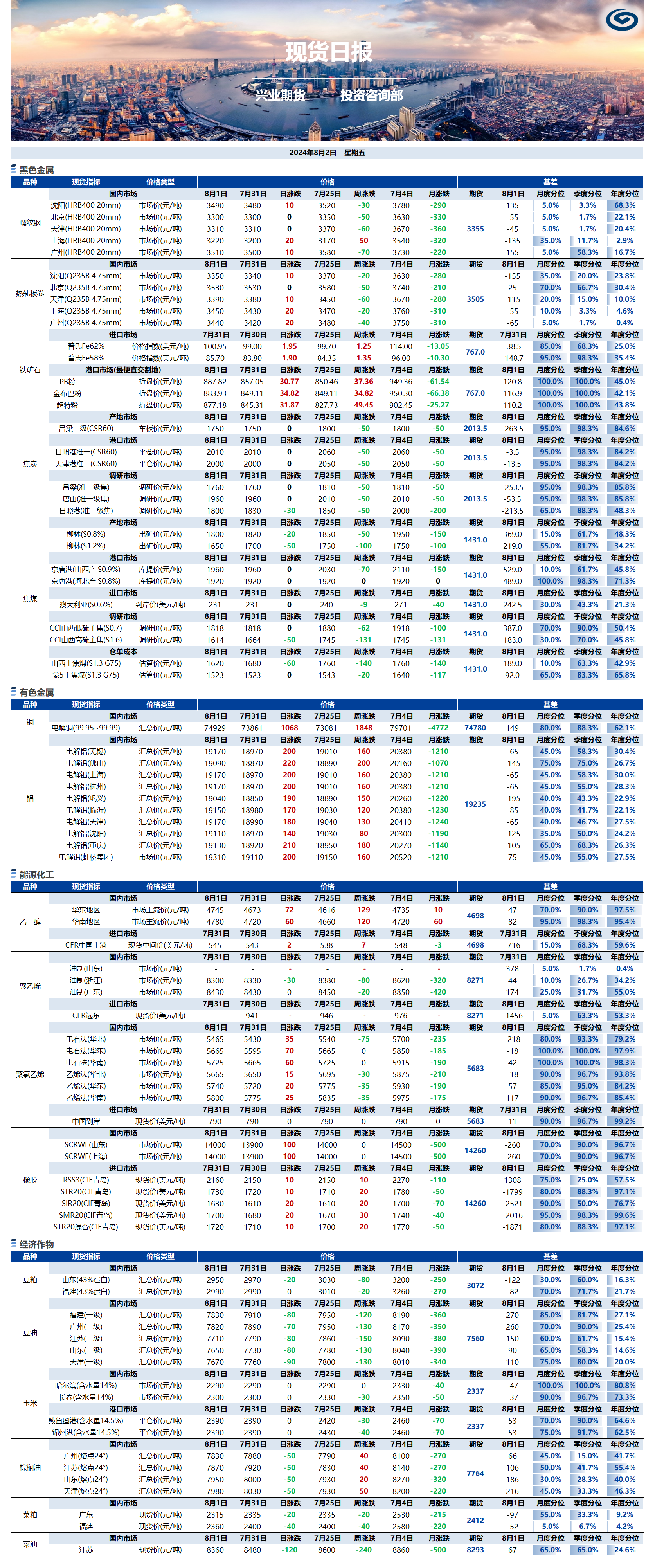 興業(yè)期貨現(xiàn)貨日?qǐng)?bào)-2024.08.02.png