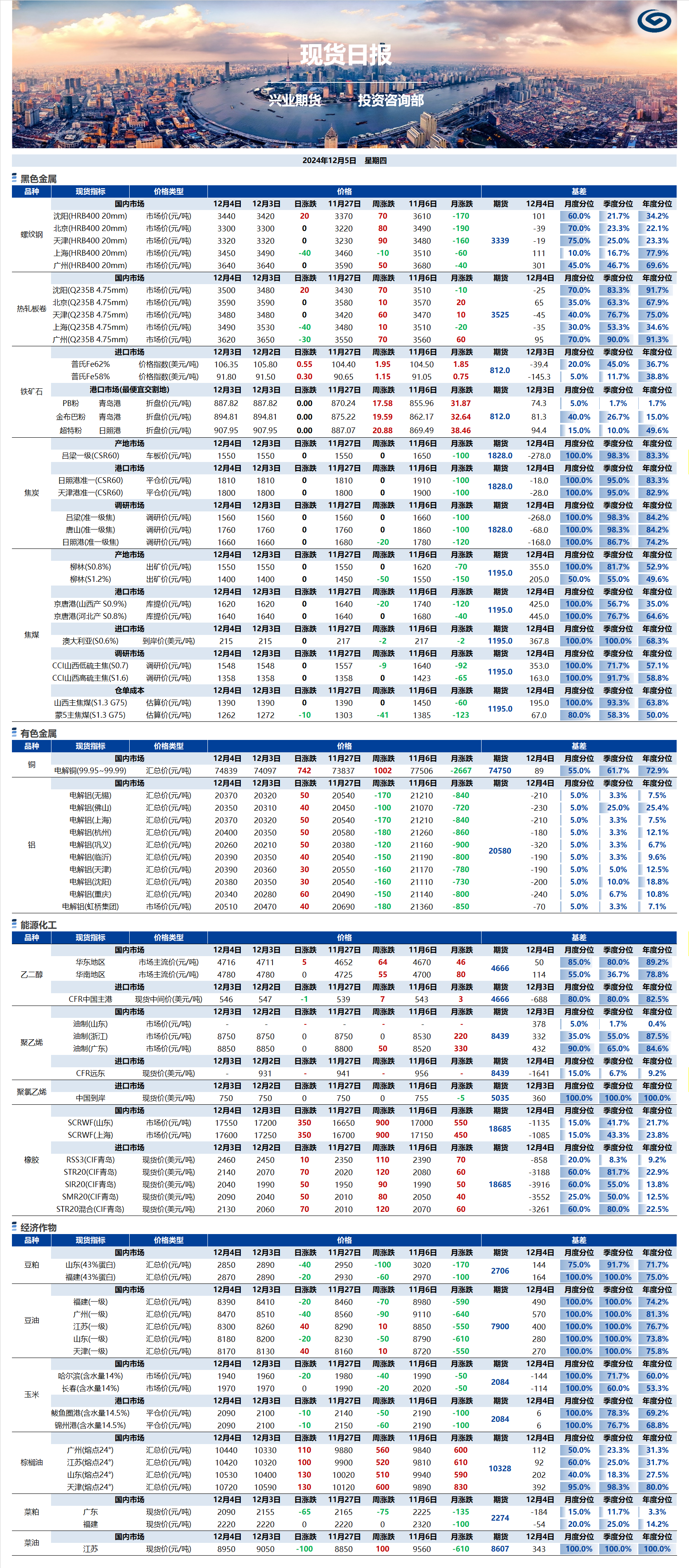 興業(yè)期貨現(xiàn)貨日報(bào)-2024.12.05.png