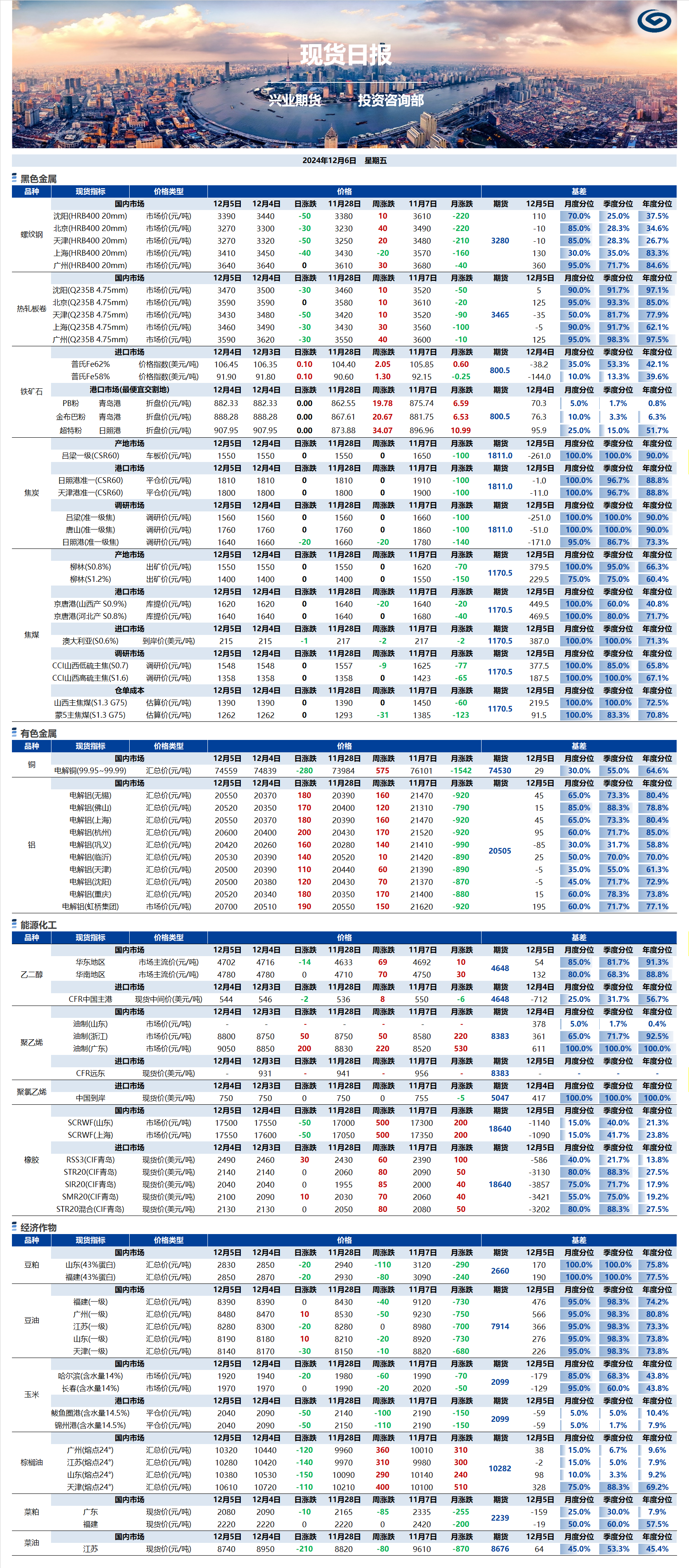 興業(yè)期貨現(xiàn)貨日報-2024.12.06.png